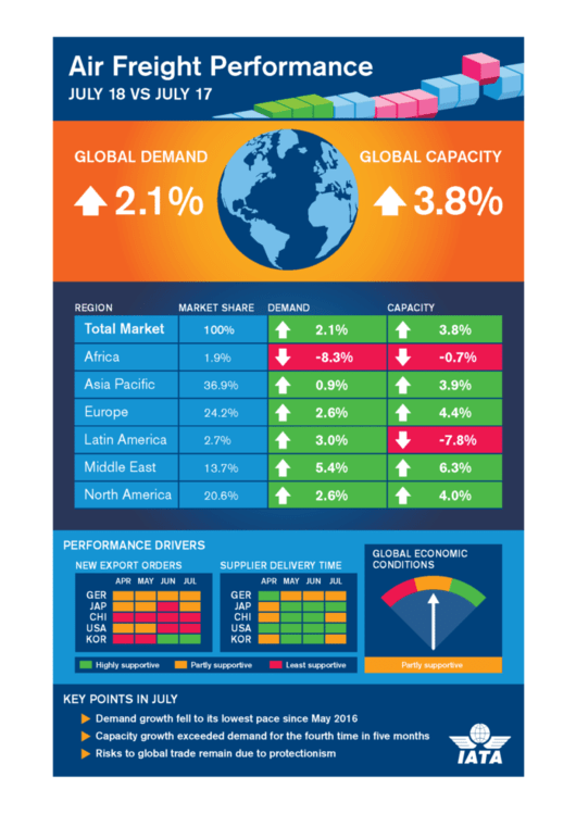 The International Air Transport Association (IATA) has released data for global air freight markets showing that demand, measured in freight tonne kilometers (FTKs)