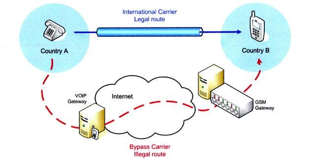 In 2016, it was estimated that telecom companies in Uganda on an annual basis were losing about US$60million due to the illegal redirection of international calls traffic.