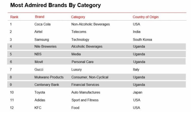 In a category analysis, Mukwano (Consumer Non-Cyclical), NBS (Media), Nile Breweries (Alcoholic Beverages), Centenary Bank (Financial Services) and Movit (Personal Care) are the leading Made in Uganda brands in a list that's 42% African (Kenya) and 58% non-African.