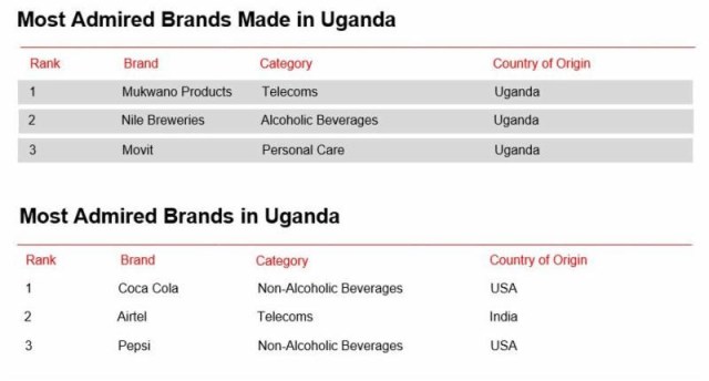 In Uganda, NBS was recognized as the Most Admired Media Brand Made in Uganda with NTV recognized as the Most Admired African Media Brand in Uganda.