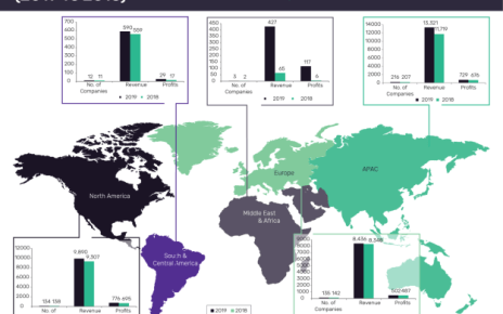 Oil and gas sector has dominated the Fortune Global 500 list of world’s largest companies with a year-on-year (YoY) revenue growth of 23.4% in 2019, according to an analysis by GlobalData, a leading data and analytics company.