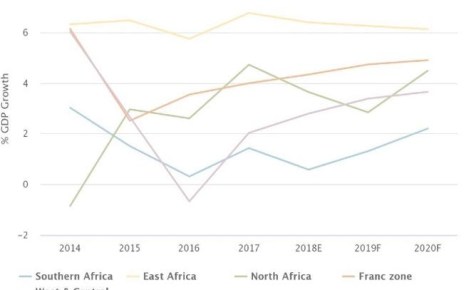 A report, commissioned by ICAEW and produced by partner and forecaster Oxford Economics, predicts that Africa's growth rate is set for a sluggish pace after a disruption in oil production in North Africa and with low international oil prices in Francophone Africa.