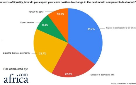 In a live poll conducted by Africa.com as part of its webinar series, Crisis Management for African Business Leaders, nearly 70% of webinar participants predicted that their business revenue will decrease by more than 10% next month.