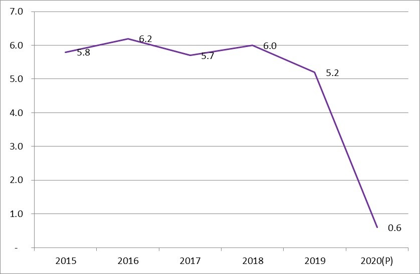 The COMESA regional economy is projected to grow at a paltry 0.6% this year down from 5.2% recorded in 2019 and 6.0% in 2018.